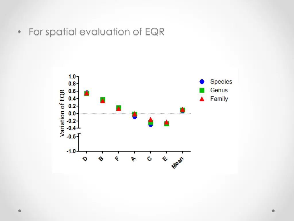 for spatial evaluation of eqr