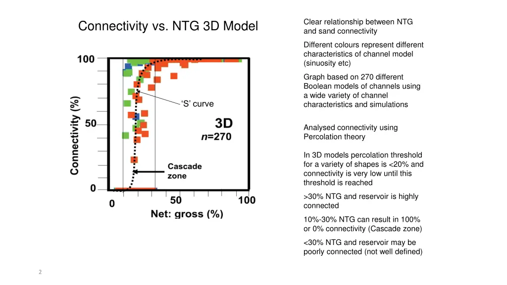 clear relationship between ntg and sand