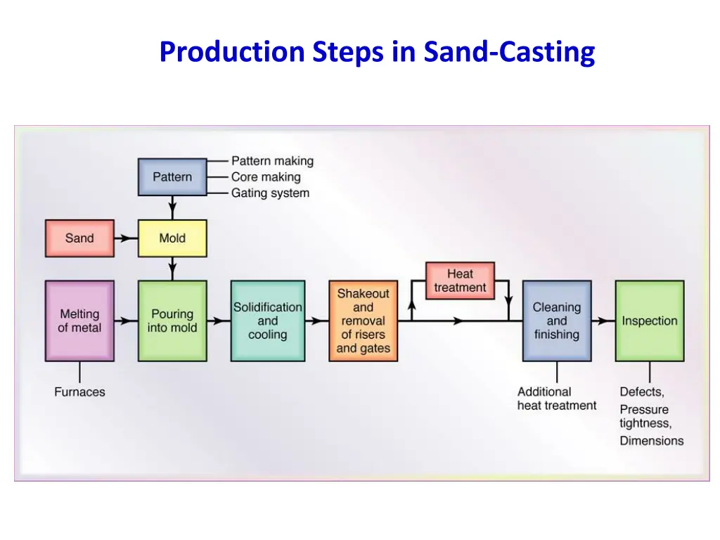 production steps in sand casting