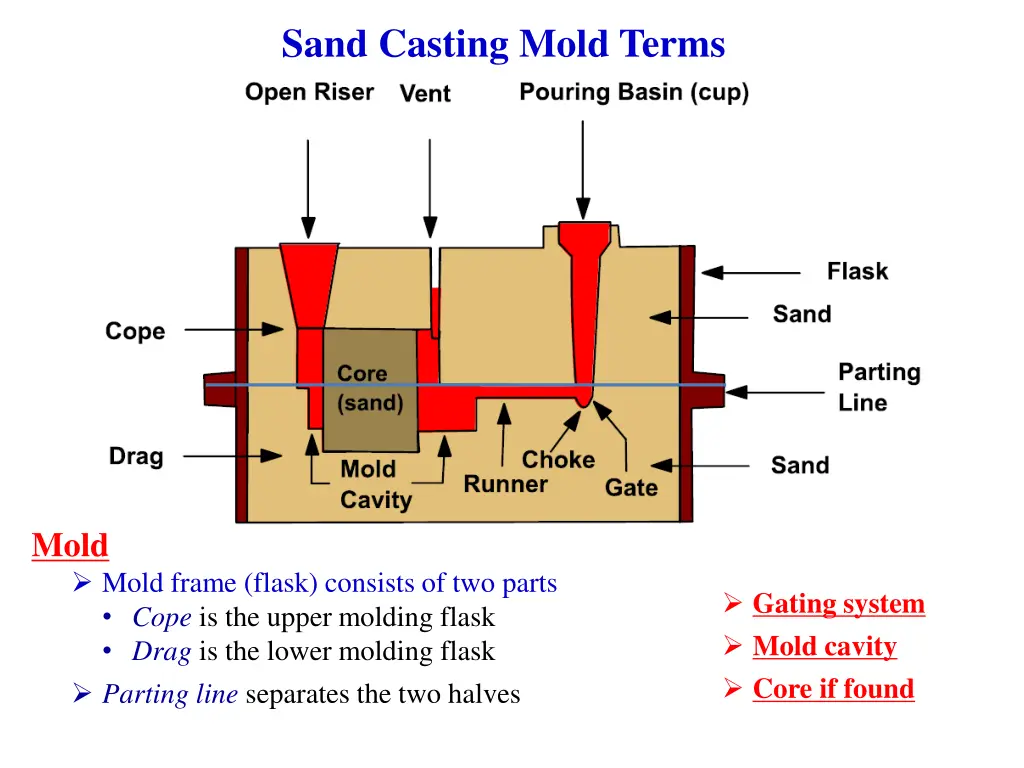 sand casting mold terms