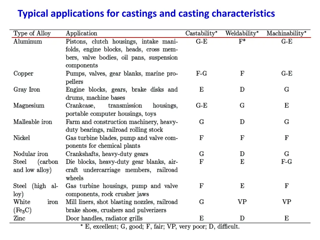 typical applications for castings and casting