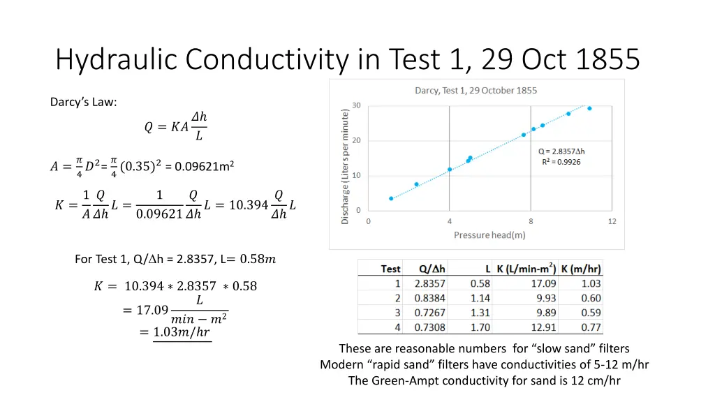 hydraulic conductivity in test 1 29 oct 1855