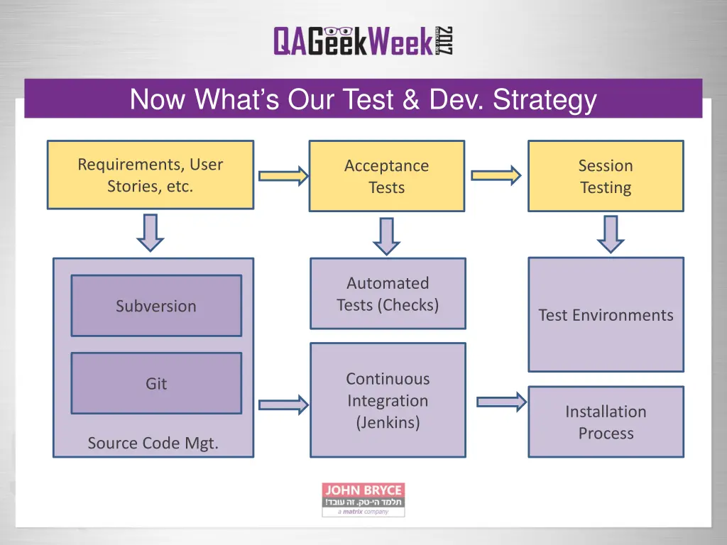 now what s our test dev strategy