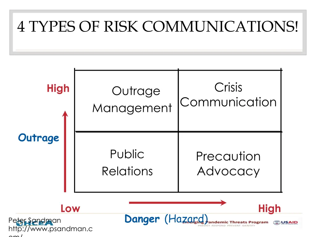 4 types of risk communications