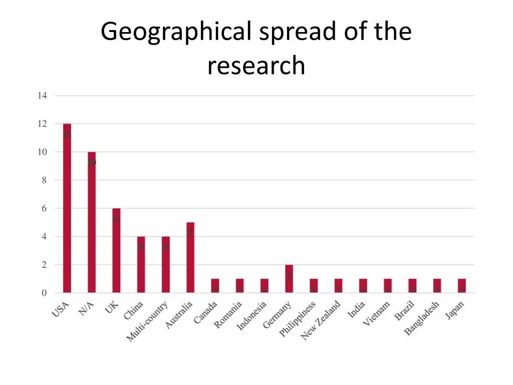 geographical spread of the research