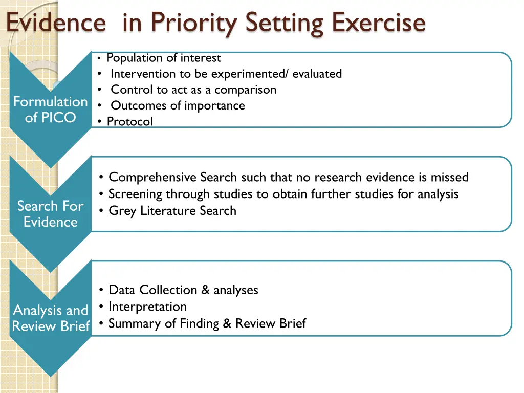 evidence in priority setting exercise