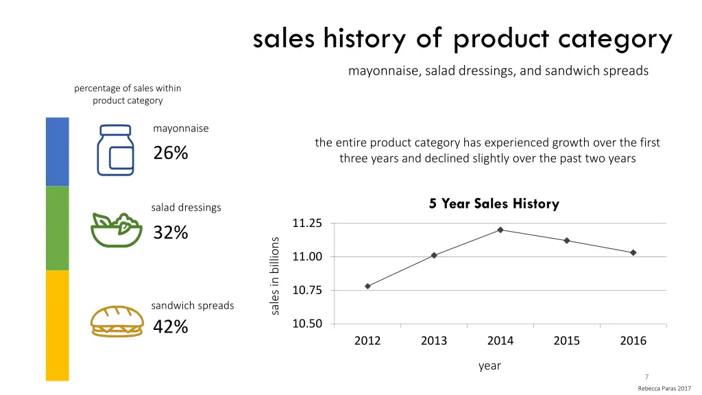 sales history of product category