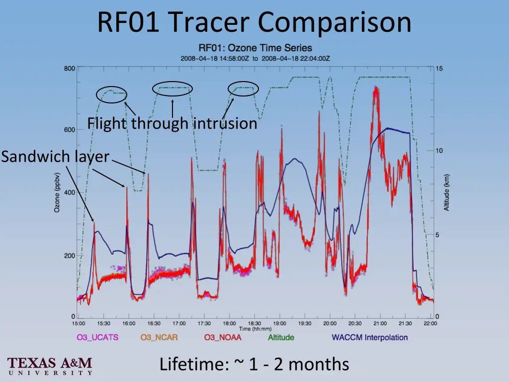 rf01 tracer comparison