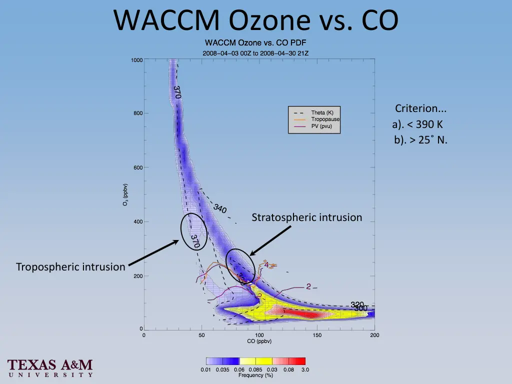 waccm ozone vs co