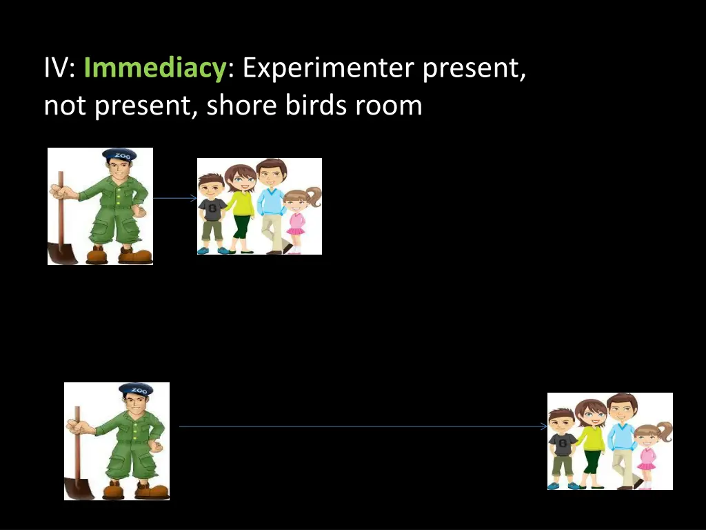 iv immediacy experimenter present not present