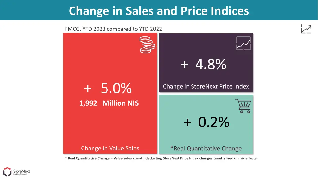 change in sales and price indices