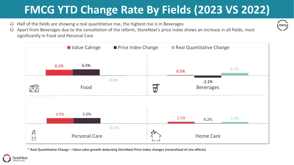 fmcg ytd change rate by fields 2023 vs 2022