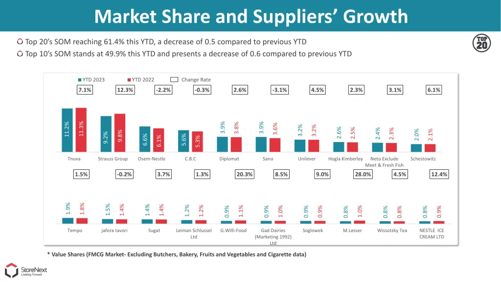 market share and suppliers growth