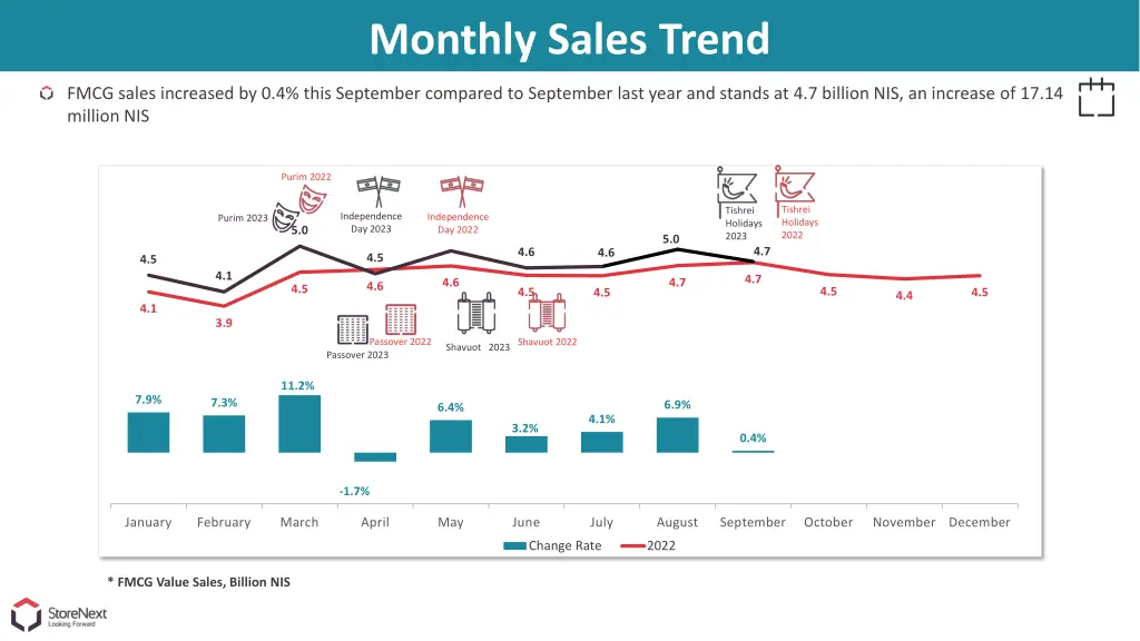 monthly sales trend