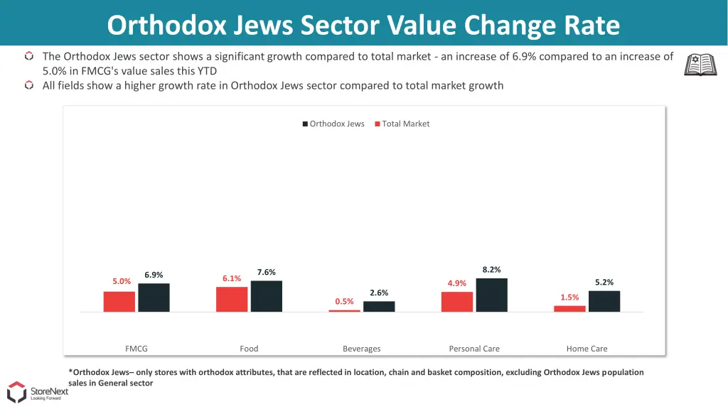 orthodox jews sector value change rate