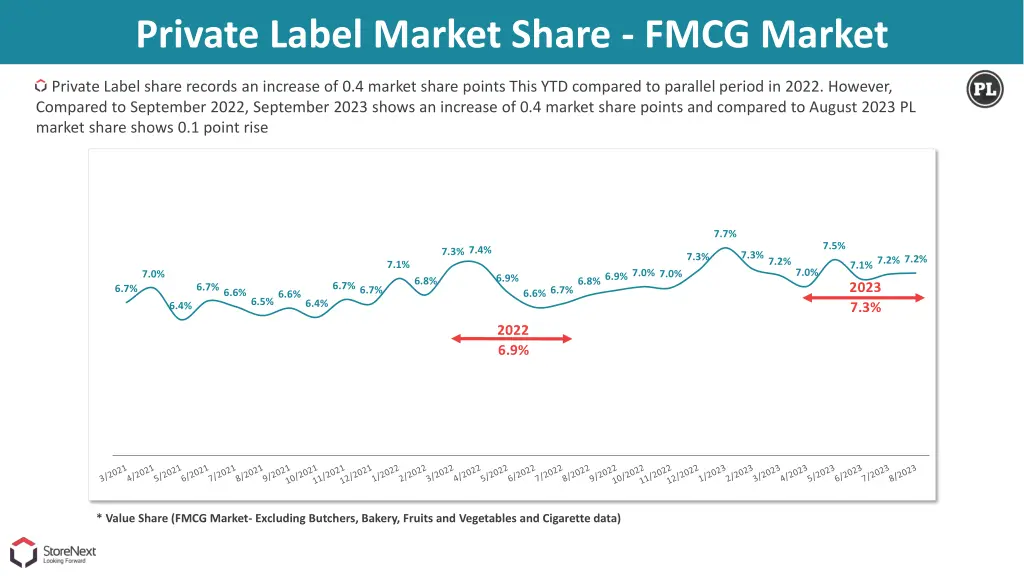 private label market share fmcg market