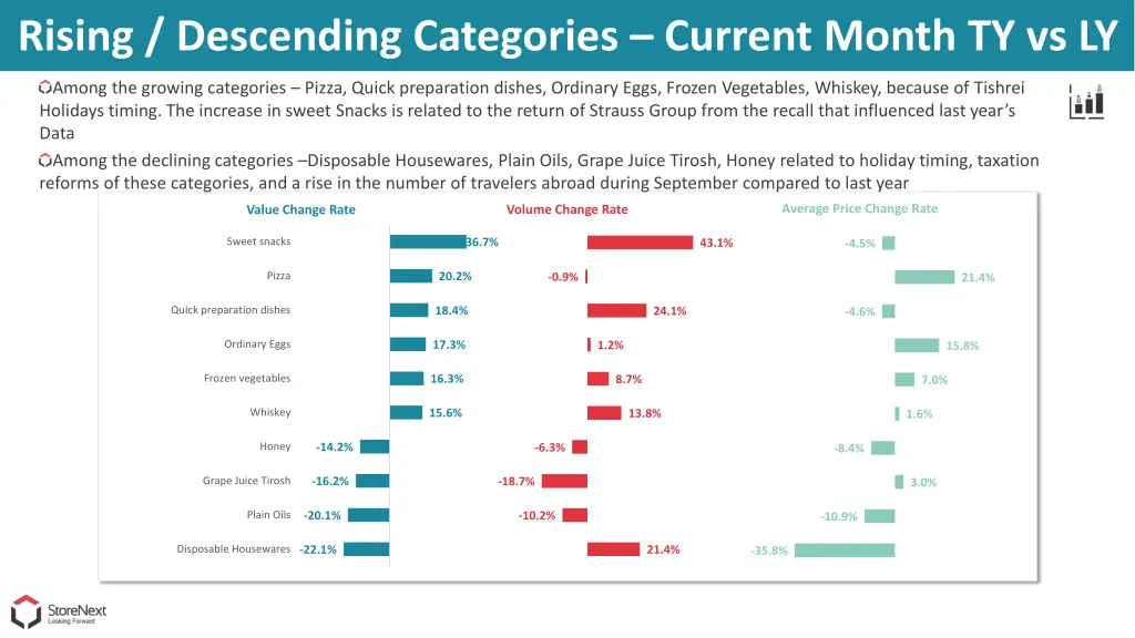 rising descending categories current month