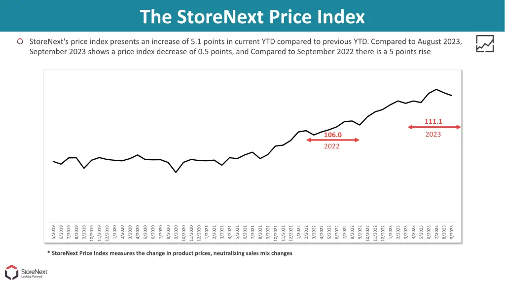 the storenext price index