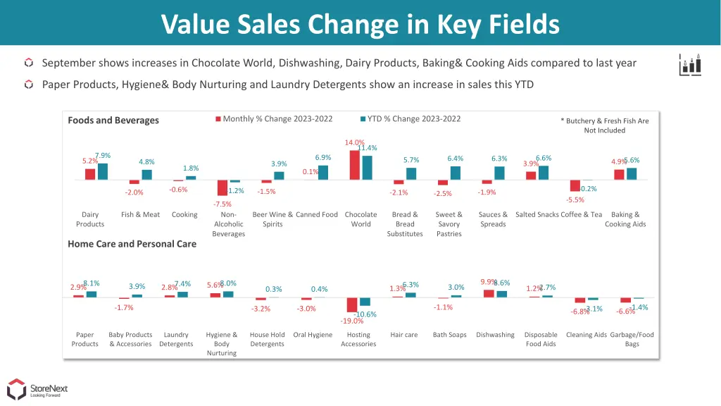 value sales change in key fields