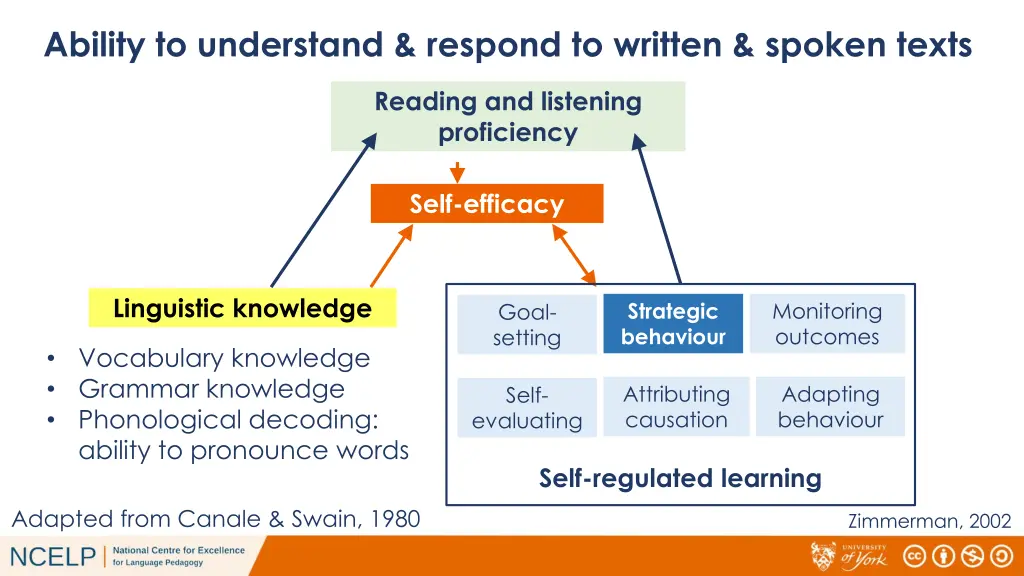 ability to understand respond to written spoken