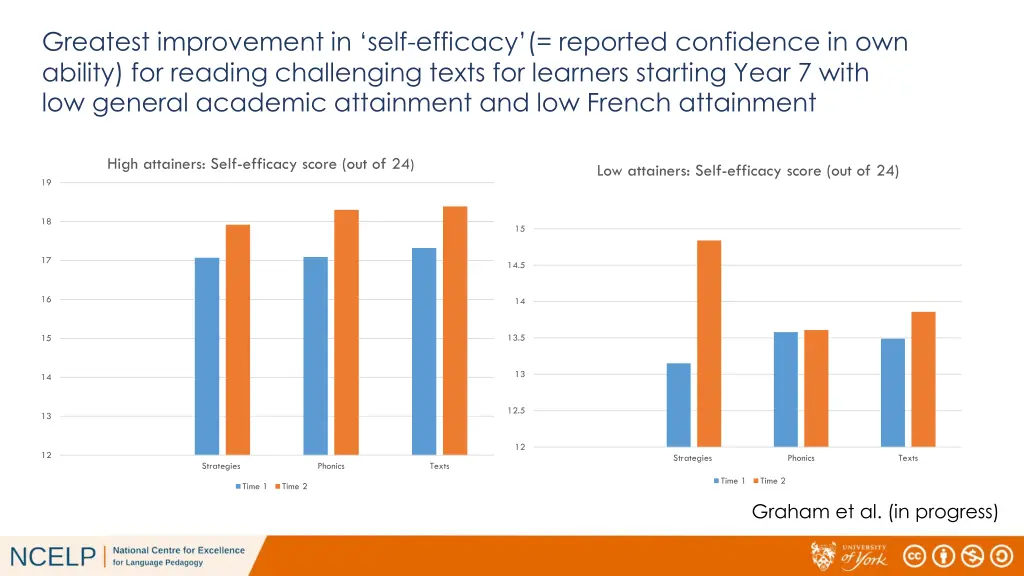 greatest improvement in self efficacy reported