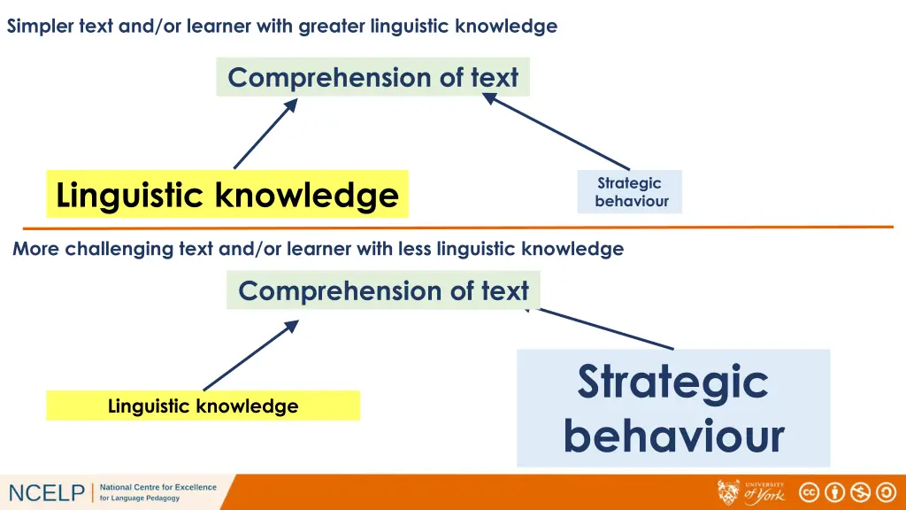 simpler text and or learner with greater