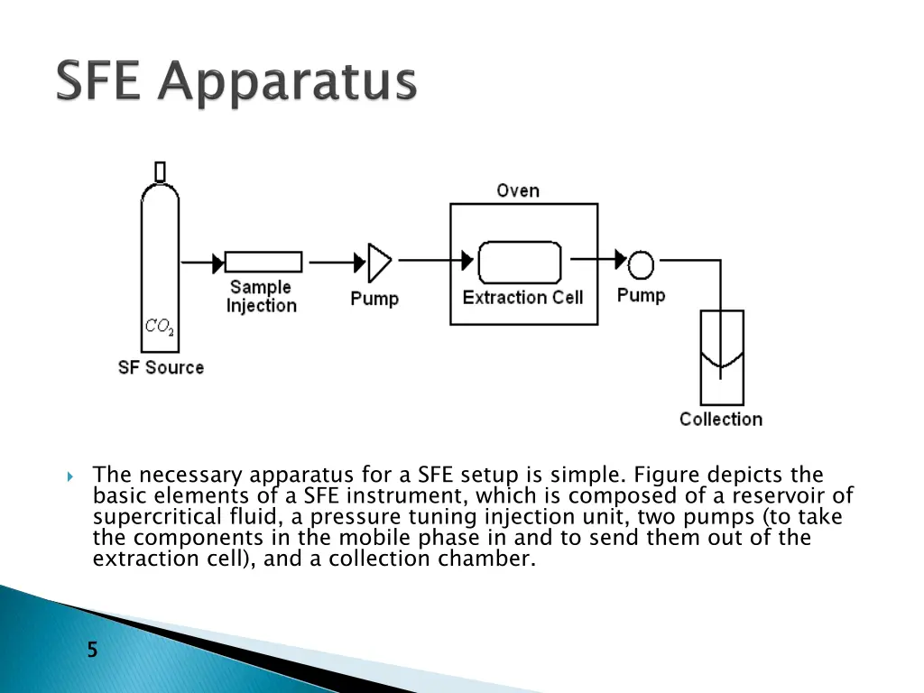 the necessary apparatus for a sfe setup is simple