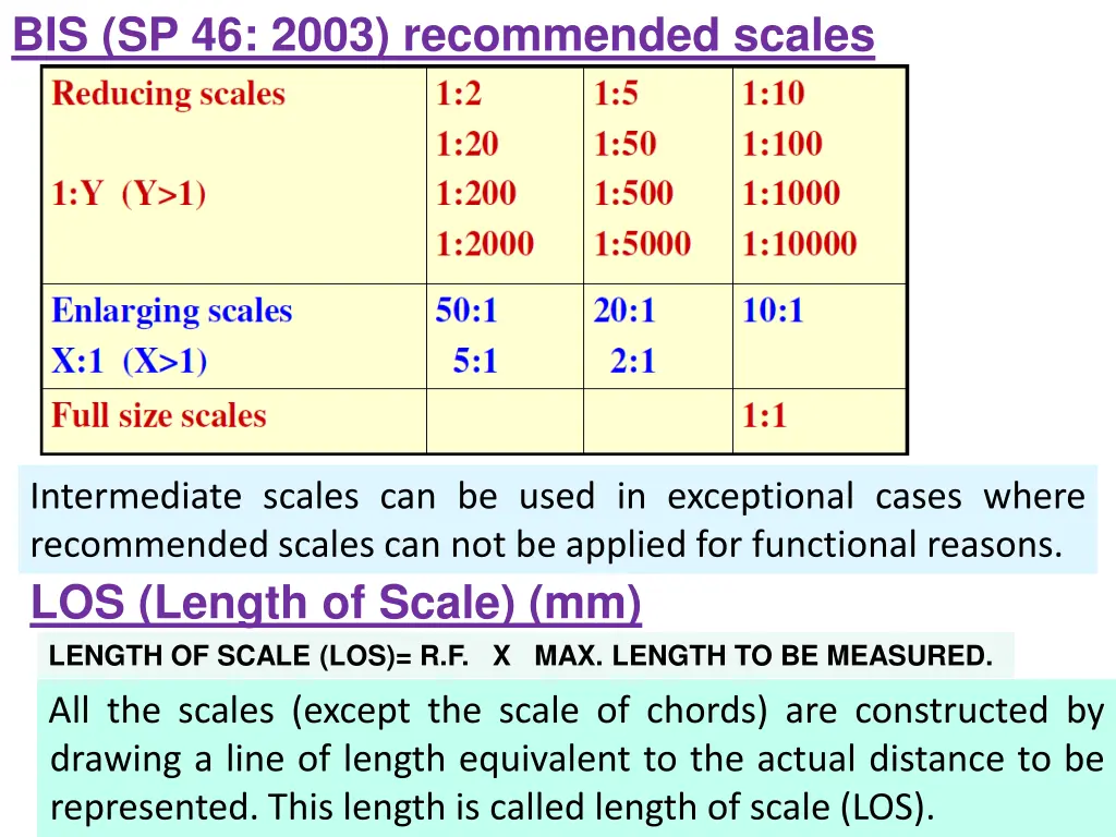 bis sp 46 2003 recommended scales