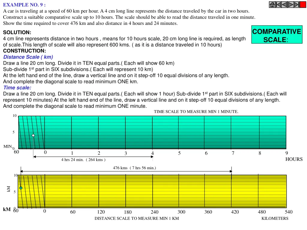 example no 9 a car is traveling at a speed