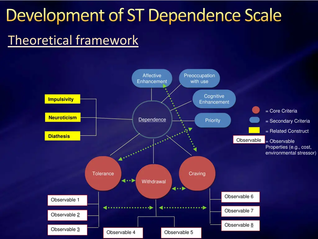 development of st dependence scale