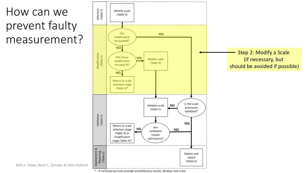 how can we prevent faulty measurement 1