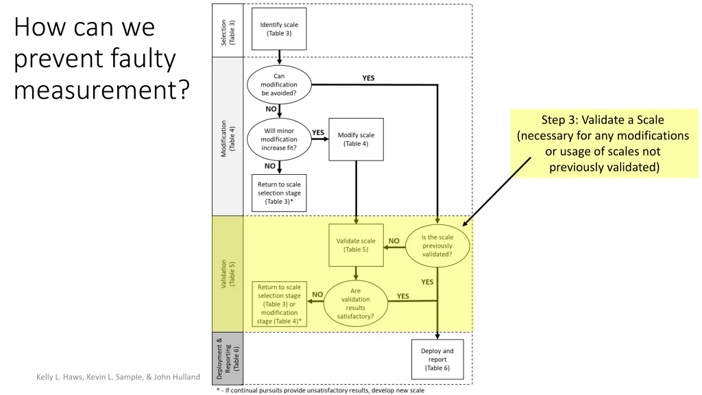 how can we prevent faulty measurement 2