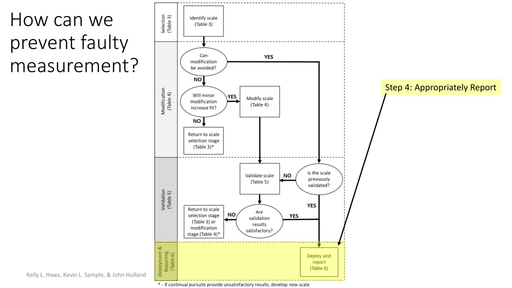 how can we prevent faulty measurement 3