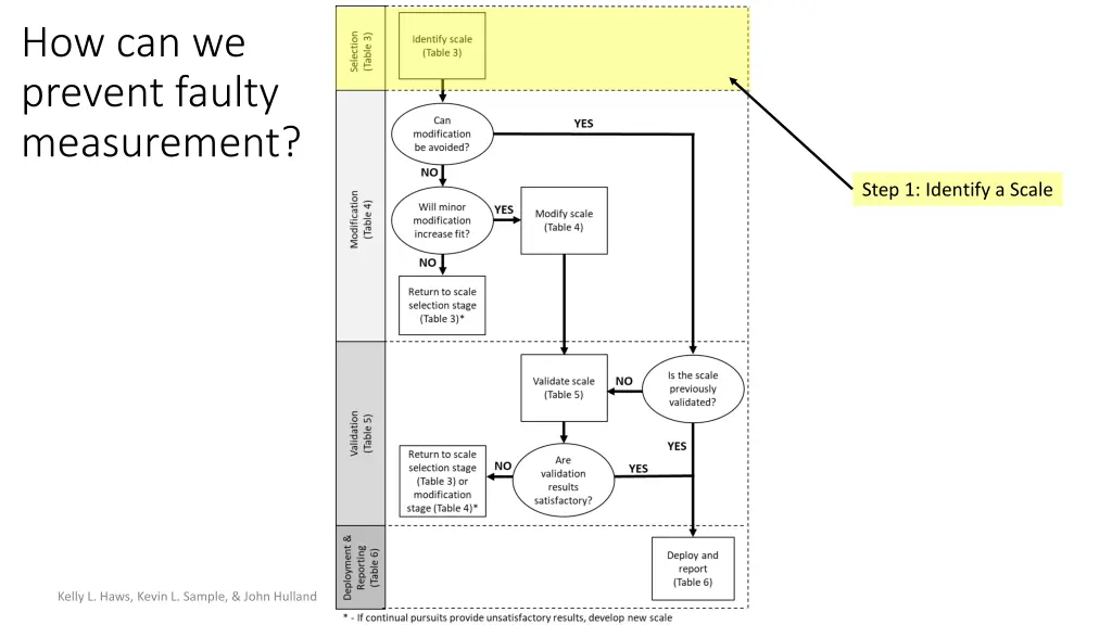 how can we prevent faulty measurement