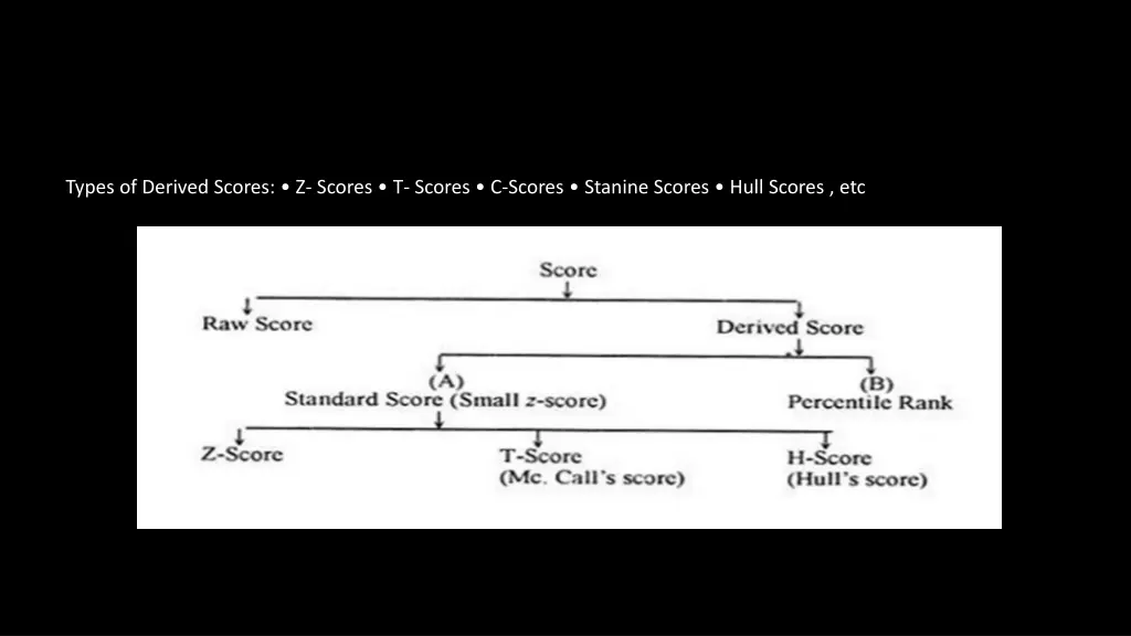 types of derived scores z scores t scores