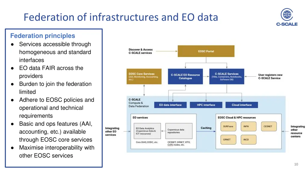 federation of infrastructures and eo data