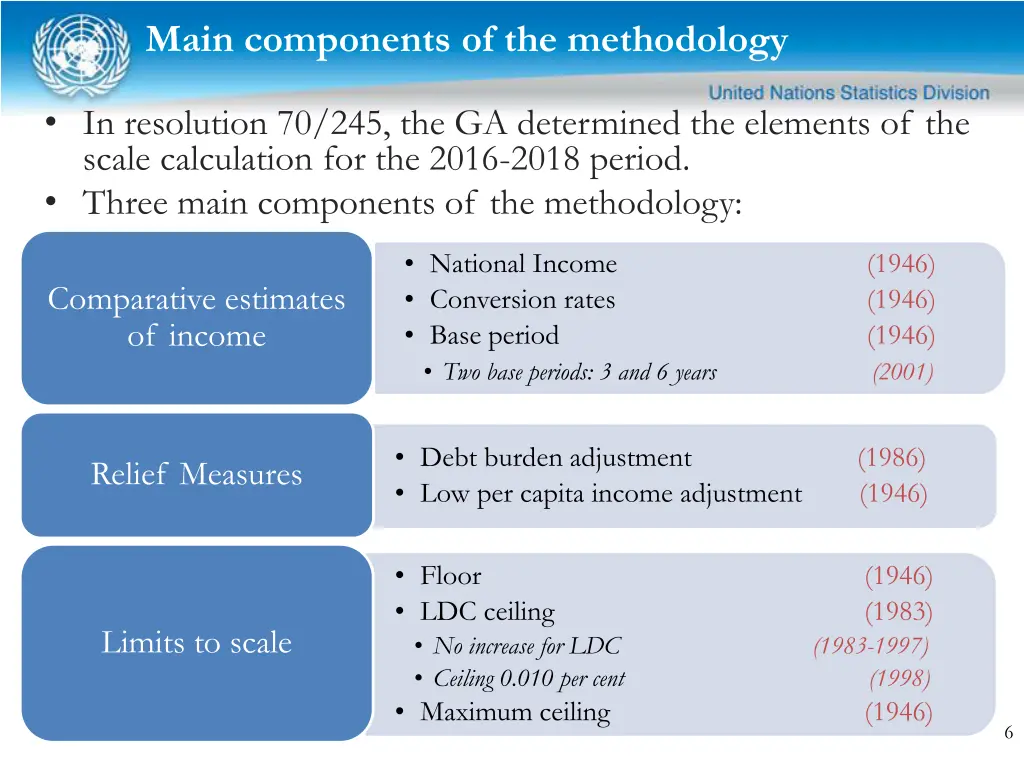 main components of the methodology 1