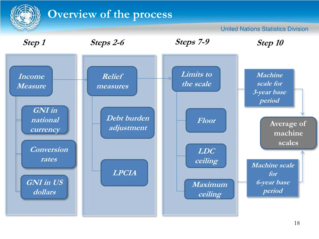 overview of the process