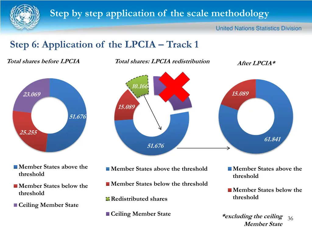 step by step application of the scale methodology 10