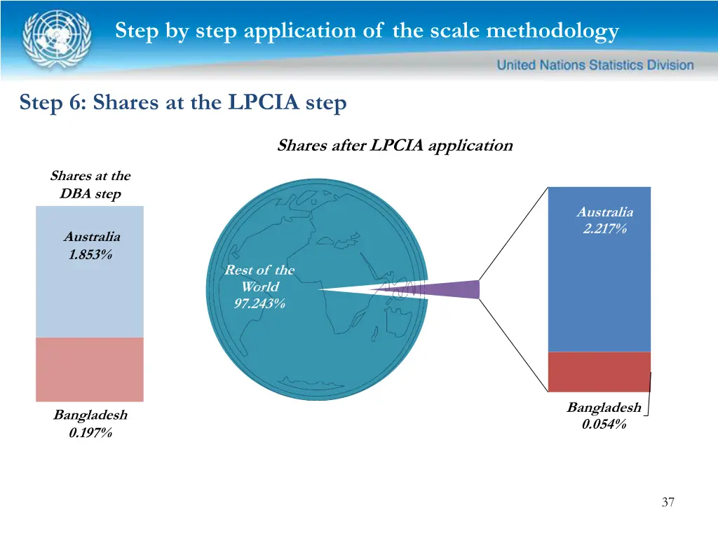 step by step application of the scale methodology 11