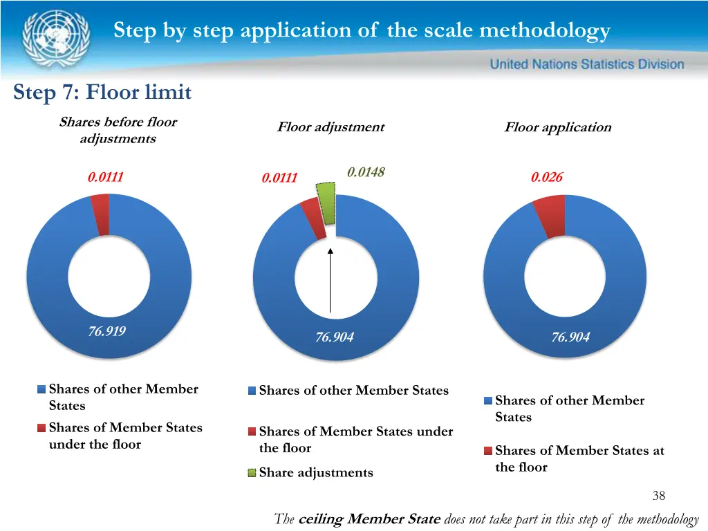 step by step application of the scale methodology 12