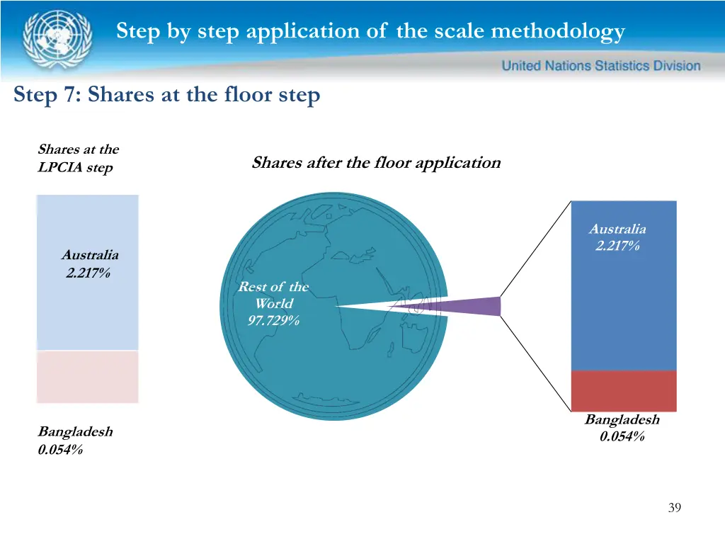 step by step application of the scale methodology 13