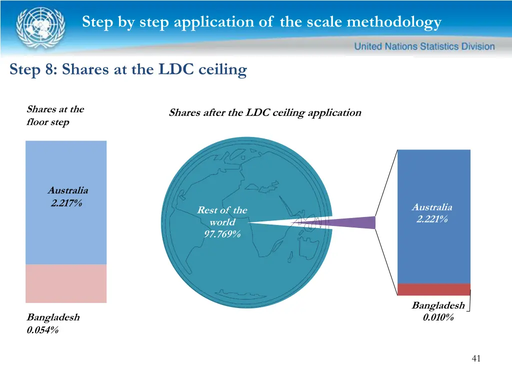 step by step application of the scale methodology 15