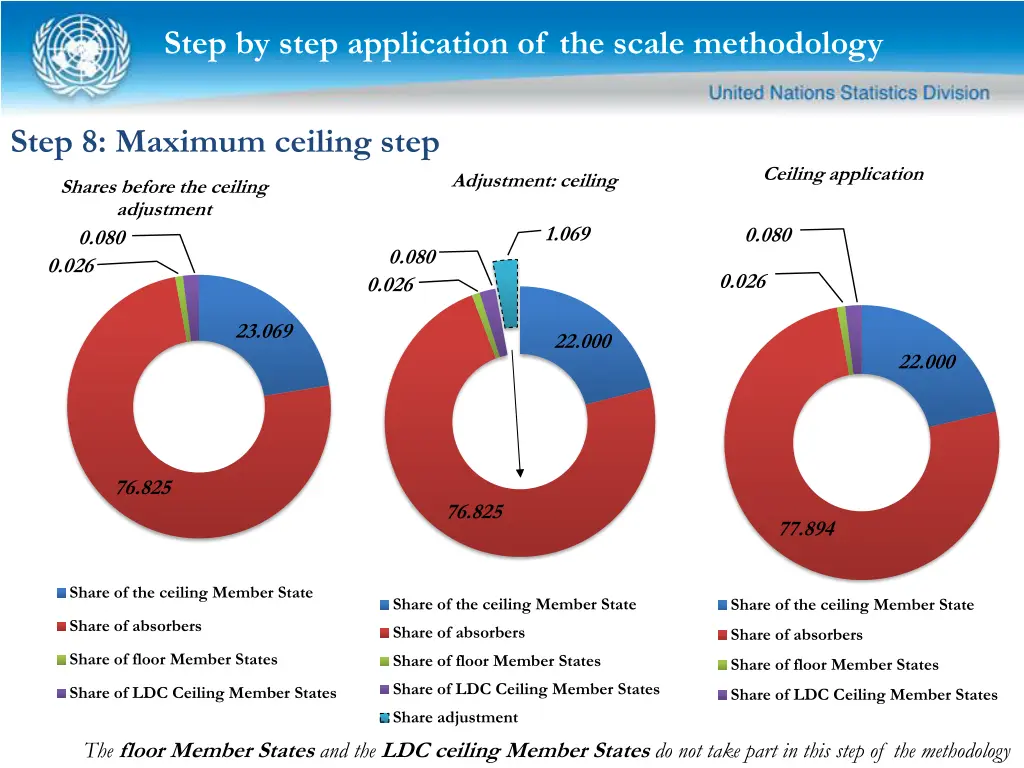 step by step application of the scale methodology 16