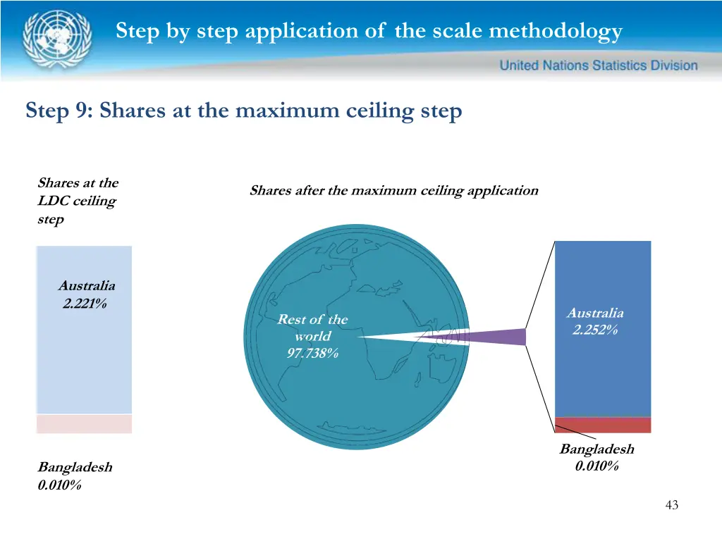 step by step application of the scale methodology 17