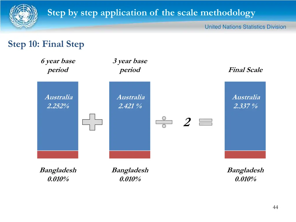 step by step application of the scale methodology 18