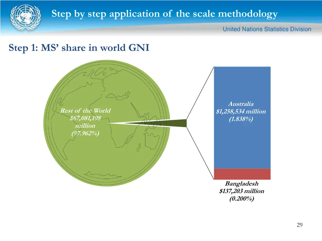 step by step application of the scale methodology 3