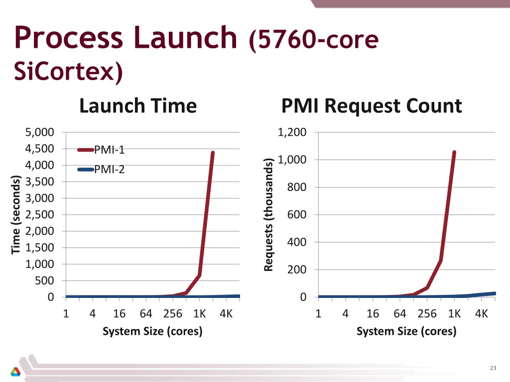 process launch 5760 core sicortex launch time