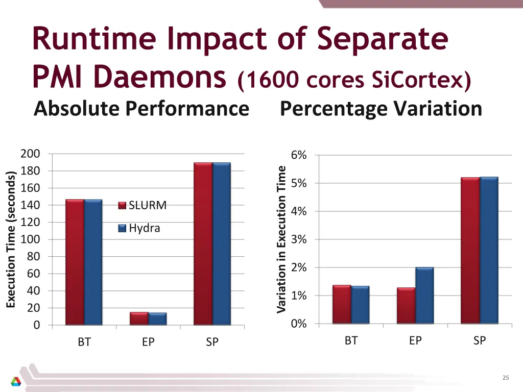 runtime impact of separate pmi daemons 1600 cores