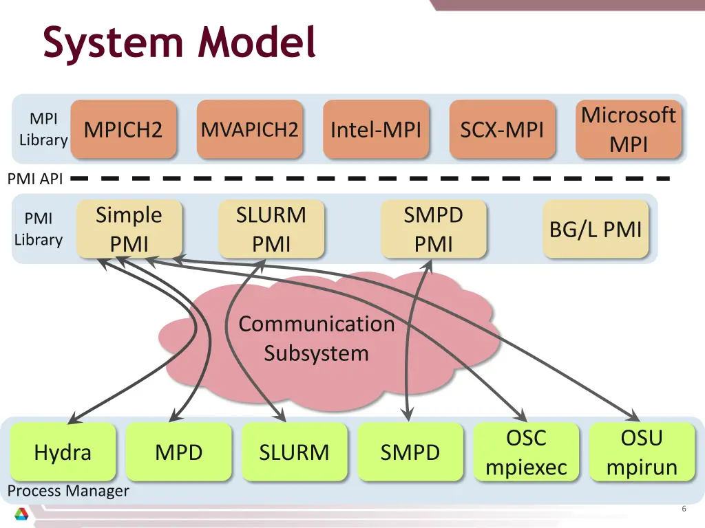 system model 1